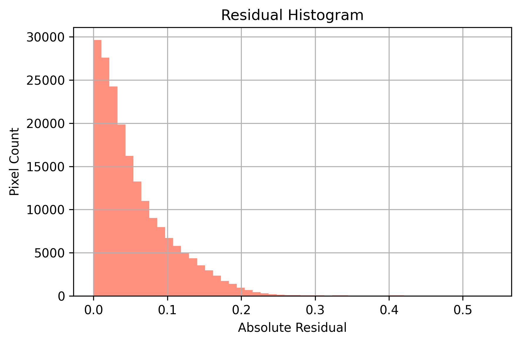 res hist